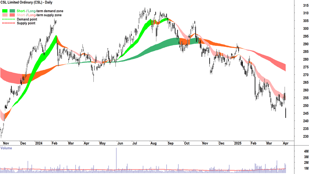 CSL (ASX-CSL) daily chart 7 April 2025