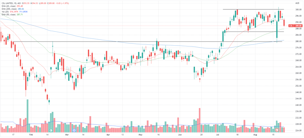 CSL price chart