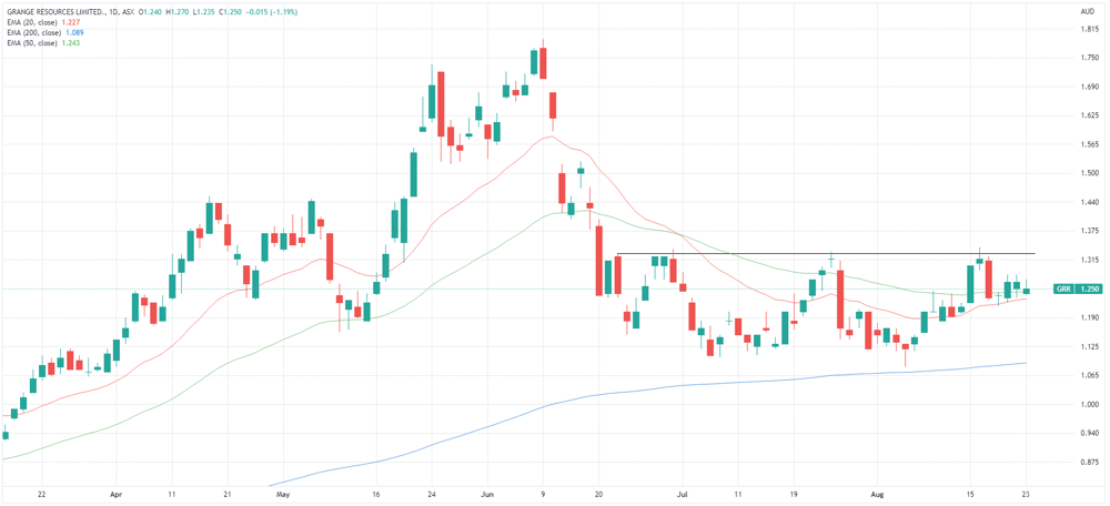 GRR Chart