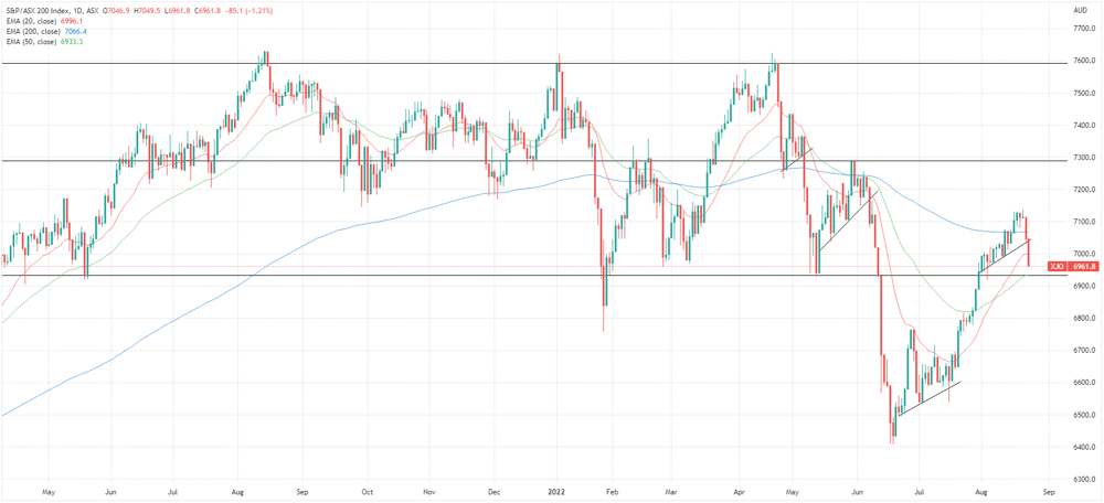 XJO chart