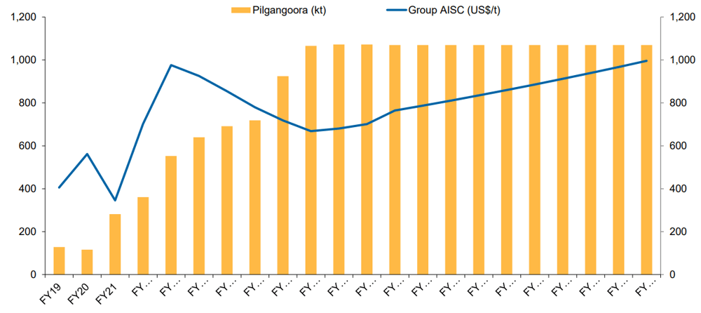 Pilbara Minerals production forecast