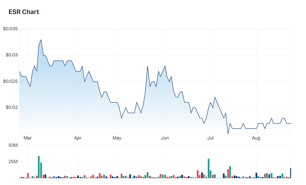 A look at Estrella's six month charts 