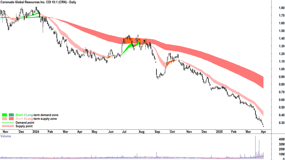 Coronado Global Resources (ASX-CRN) daily chart 7 April 2025