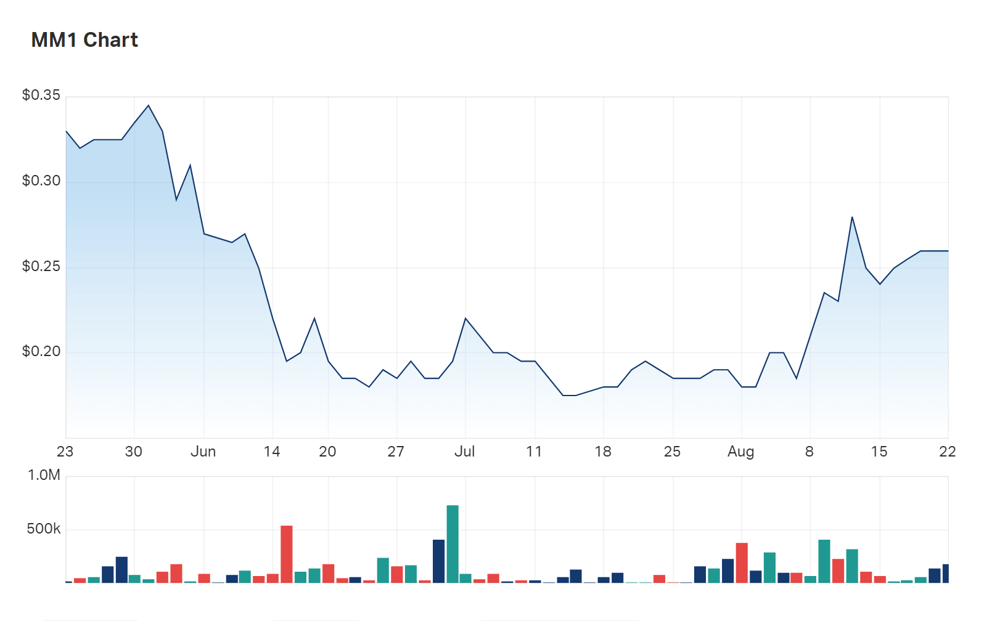 Midas Minerals' three month charts 