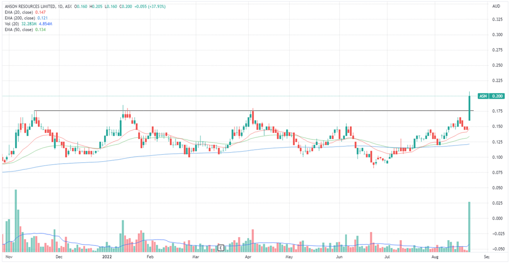 ASN share price chart