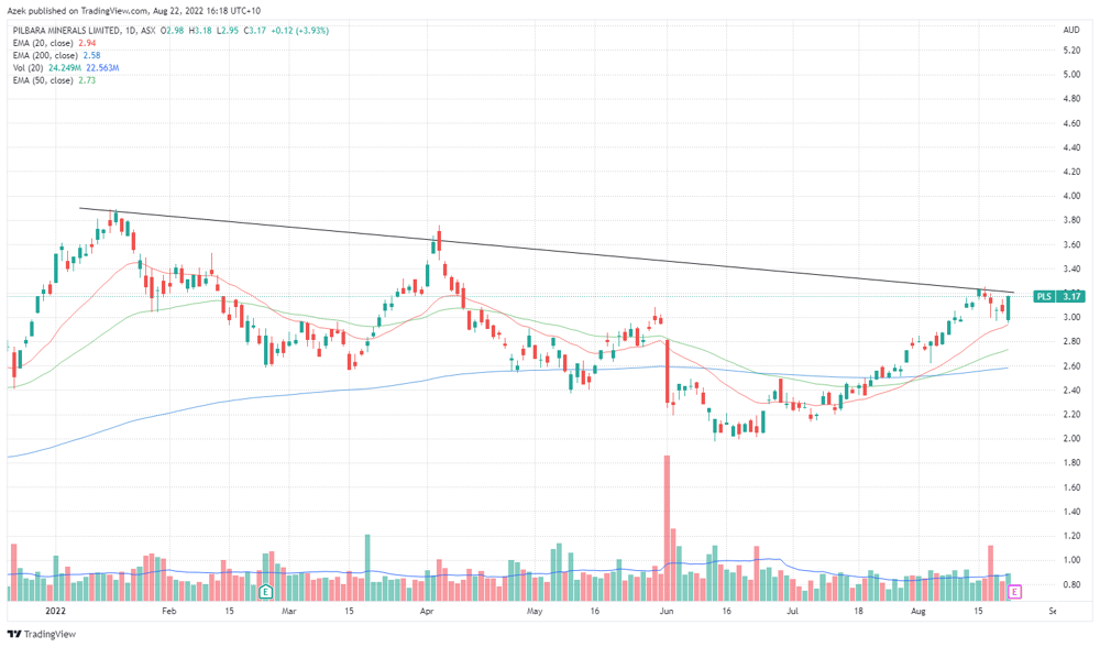Pilbara Minerals price chart