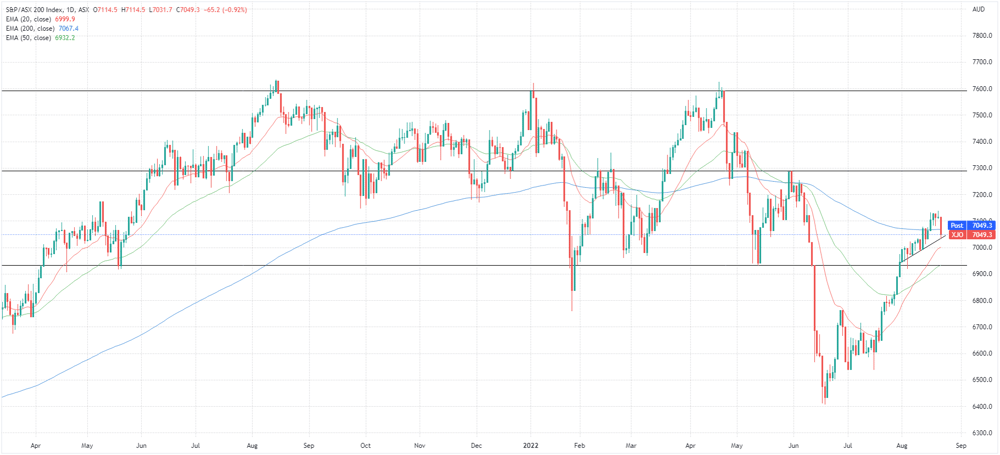 ASX 200 chart
