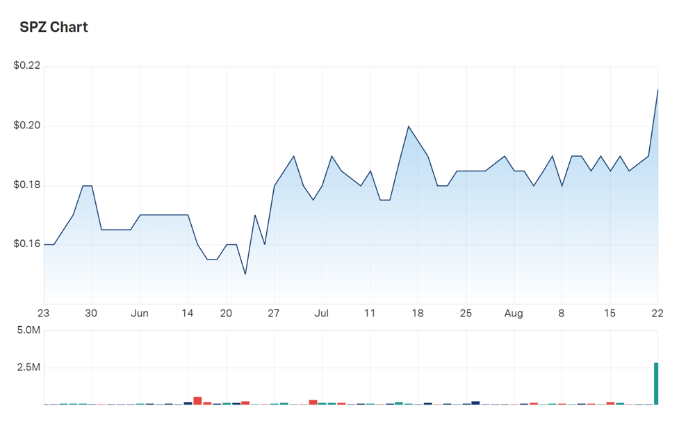 Smart Parking's three month charts make clear the impact of today's FY22 results on its share price. One month returns are up 18%; but one year returns remain suppressed.
