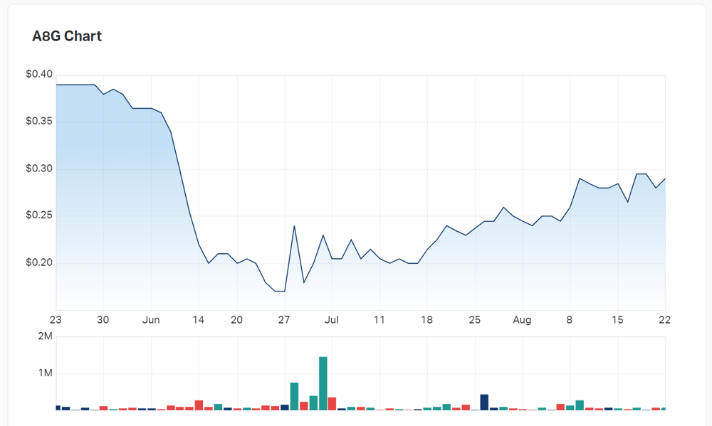 Australasian Metals' three month charts show a share price recovering mid-year losses. Is this the start of a solid upward trend?