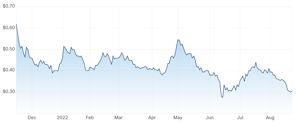 Evolution Energy price chart