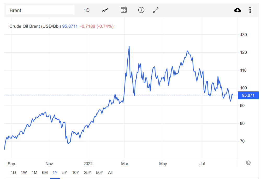 For context: movements in the Brent Crude price over the last year