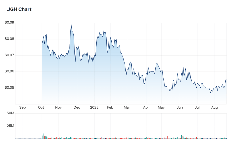 Jade's one year charts since trading resumed last October reflect a company battling risk-off trends through 2022. Are investors overlooking Jade Gas?
