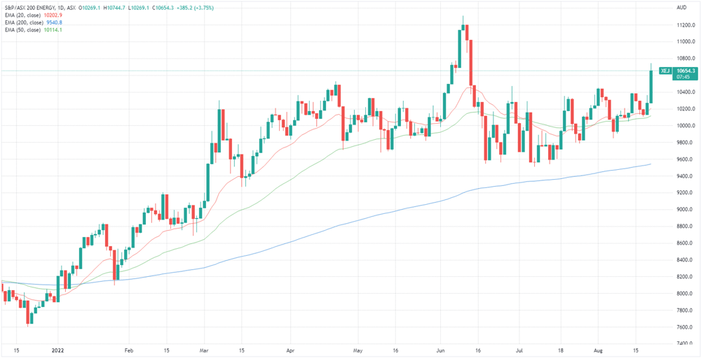 ASX 200 Energy Index chart