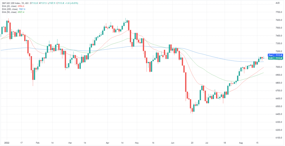 XJO chart