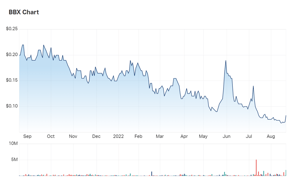 BBX Minerals' one year charts demonstrate the overall impact of 2022 on the company's share price 