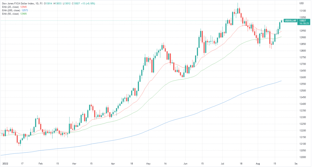 US dollar Index chart