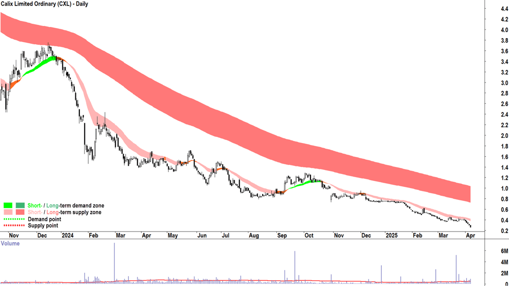 Calix (ASX-CXL) daily chart 7 April 2025