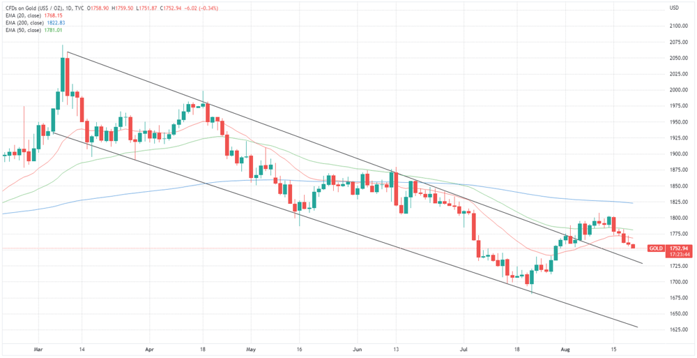 Gold price