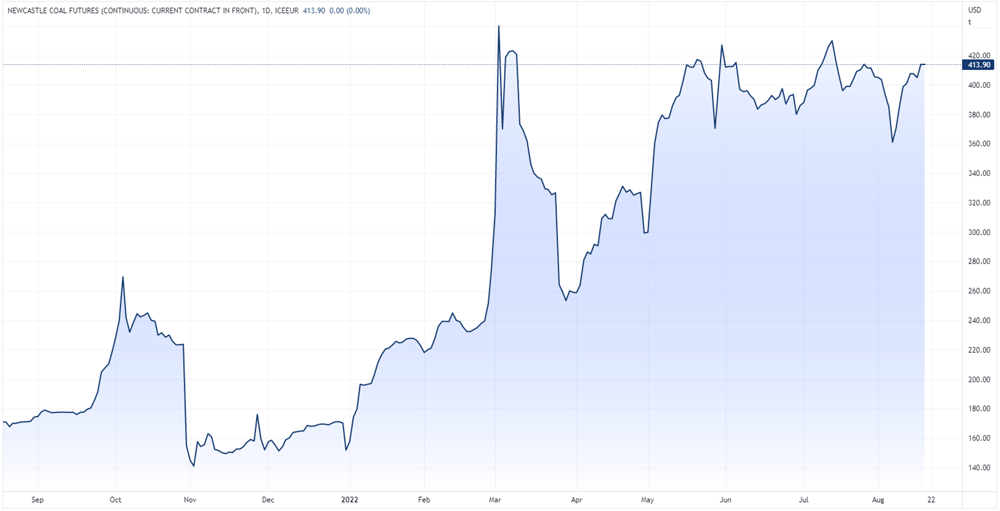 Newcastle coal futures