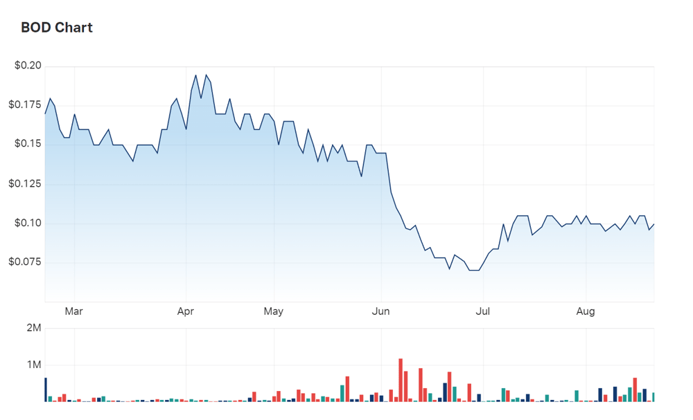 Bod Australia's six month charts show the heavy sell-off activity in the first half of the year 