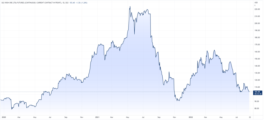 Iron ore futures