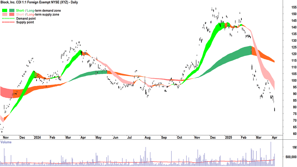 Block (ASX-XYZ) daily chart 7 April 2025