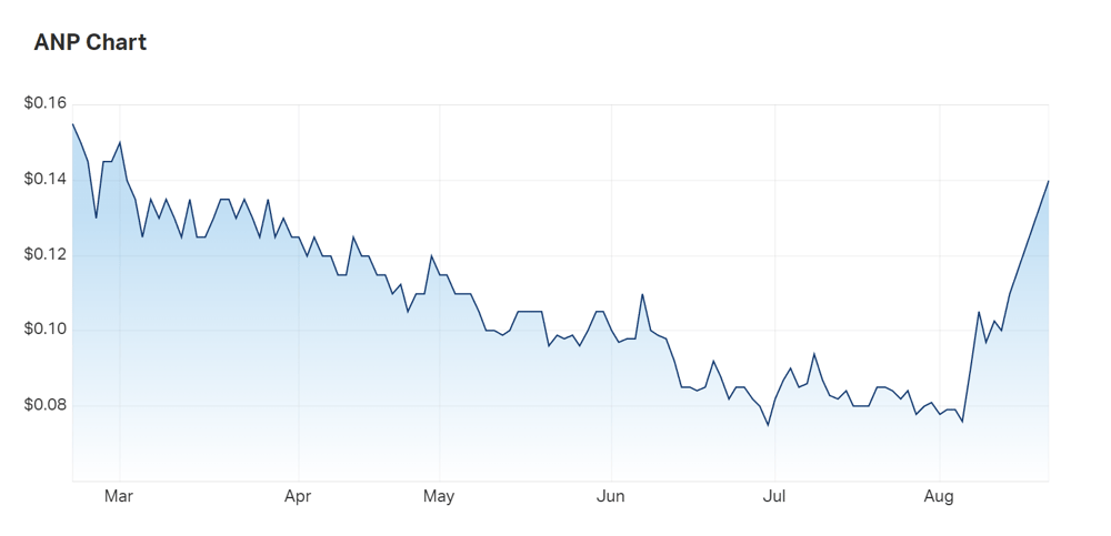 Antisense's six month charts reveal the sharp upward reversal of interest in the company since early August 
