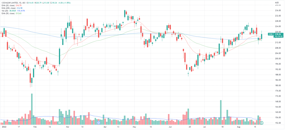 Cochlear share price chart