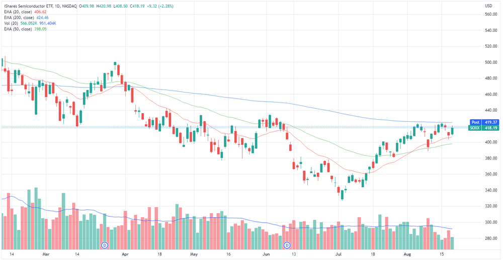 iShares semiconductor ETF chart