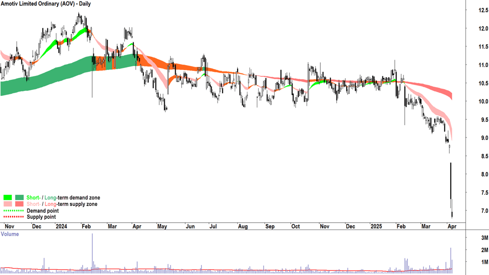 Amotiv (ASX-AOV) daily chart 7 April 2025