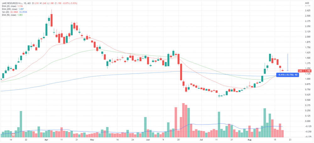 LKE share price chart
