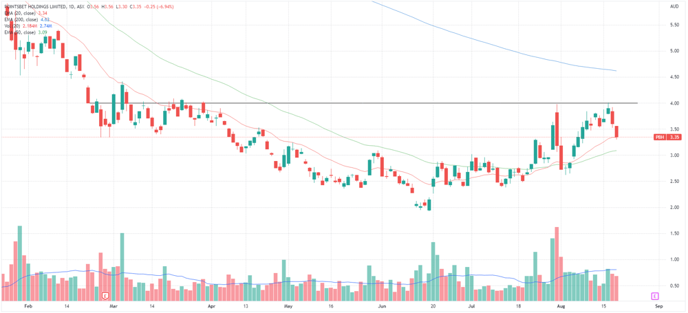 PBH price chart