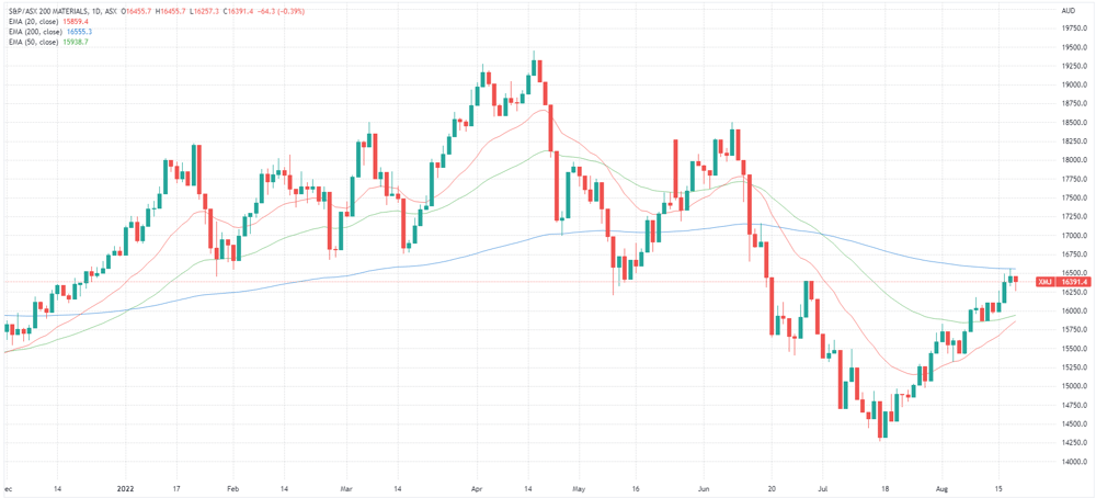 ASX 200 Materials Index chart