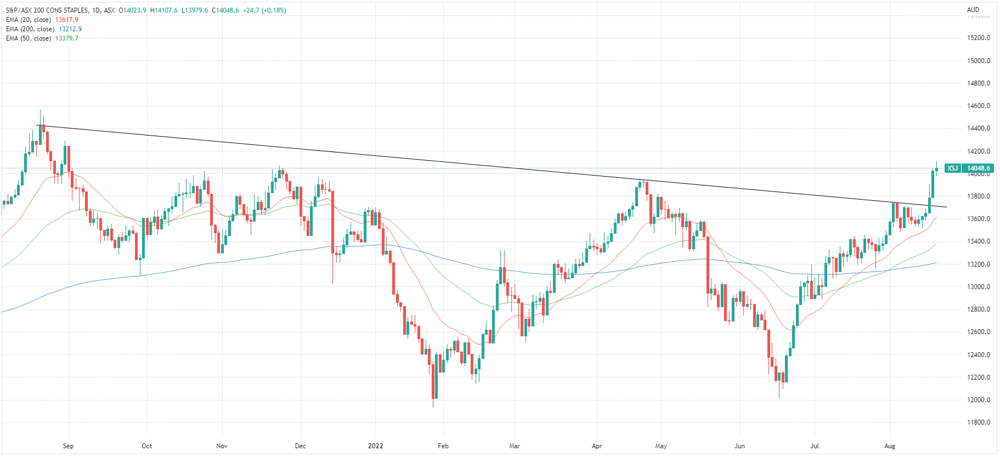 ASX 200 Staples Index Chart