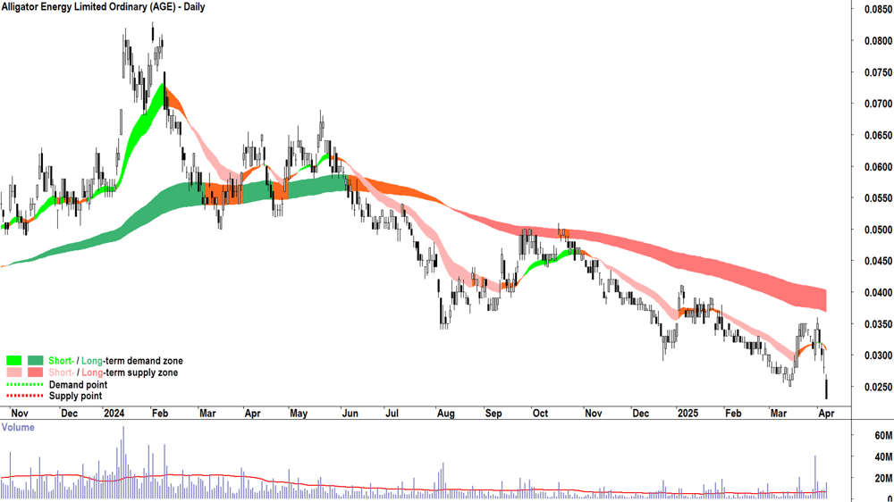 Alligator Energy (ASX-AGE) daily chart 7 April 2025