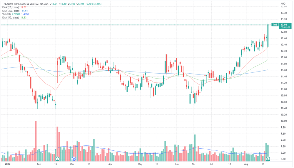Treasury Wine share price chart