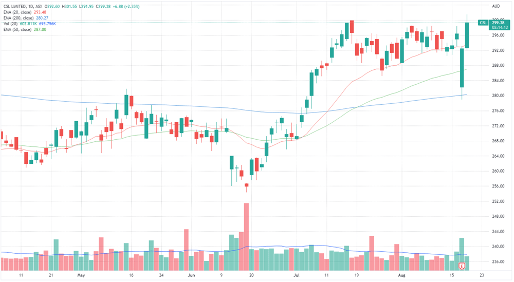 CSL share price chart