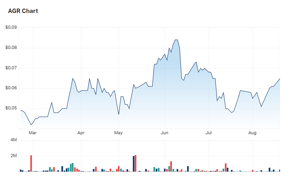 A snapshot of Aguia's charts over the last six months reveal a quick recovery of July losses 