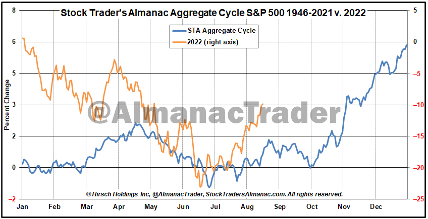 US seasonality