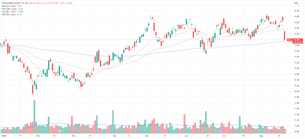 Transurban share price chart