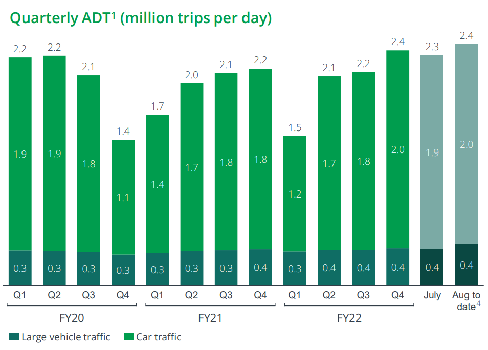 Transurban average daily traffic table