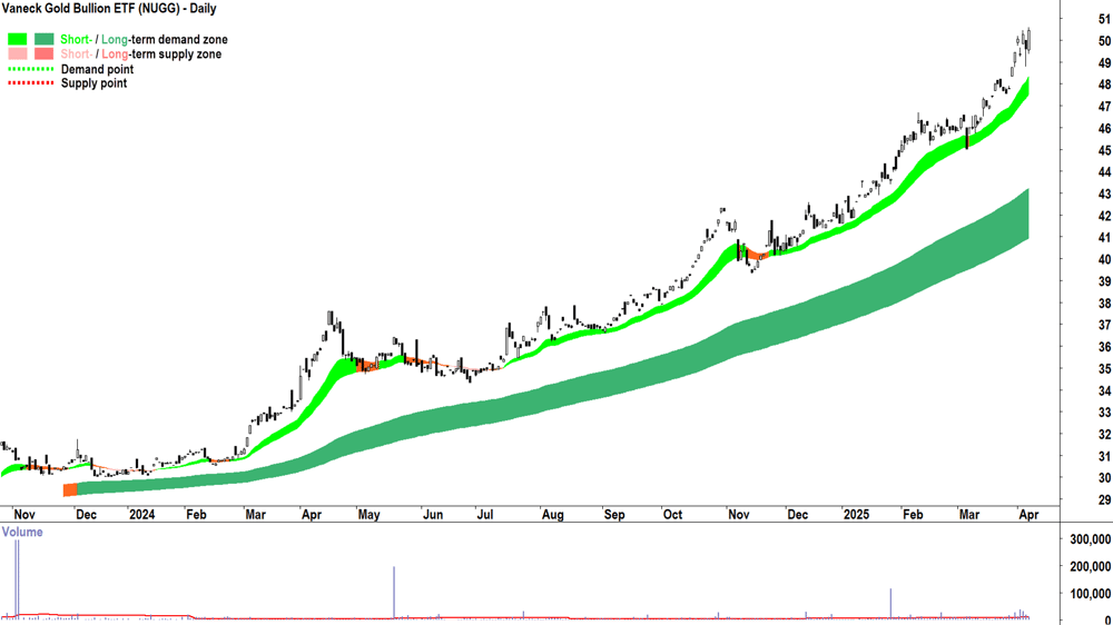 Vaneck Gold Bullion ETF (ASX-NUGG) daily chart 7 April 2025
