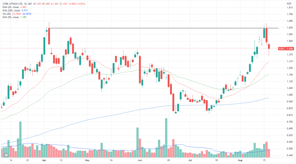 Core Lithium share price chart
