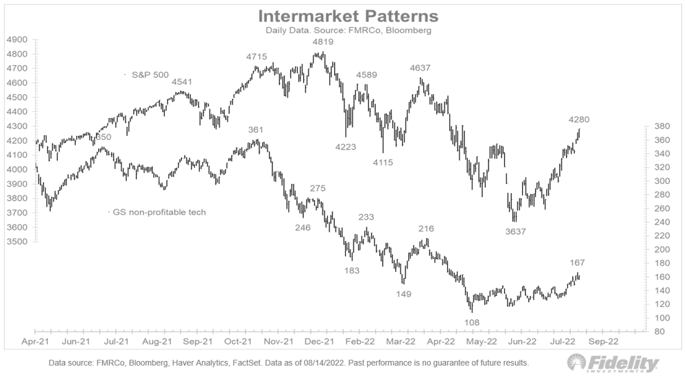 US market performance