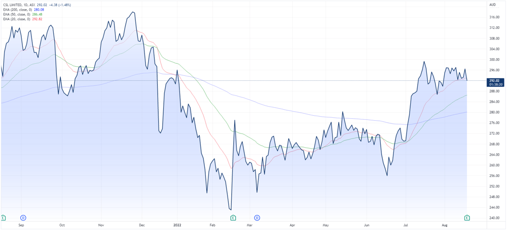 CSL share price chart