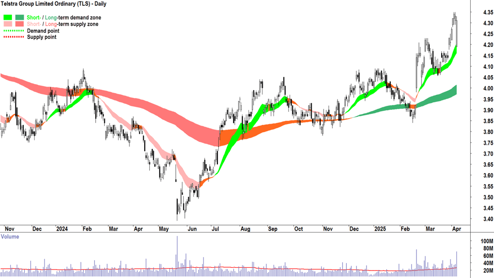 Telstra Group (ASX-TLS) daily chart 7 April 2025