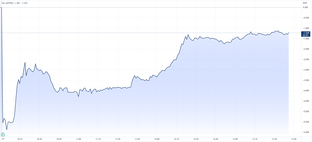 CSL intraday price chart