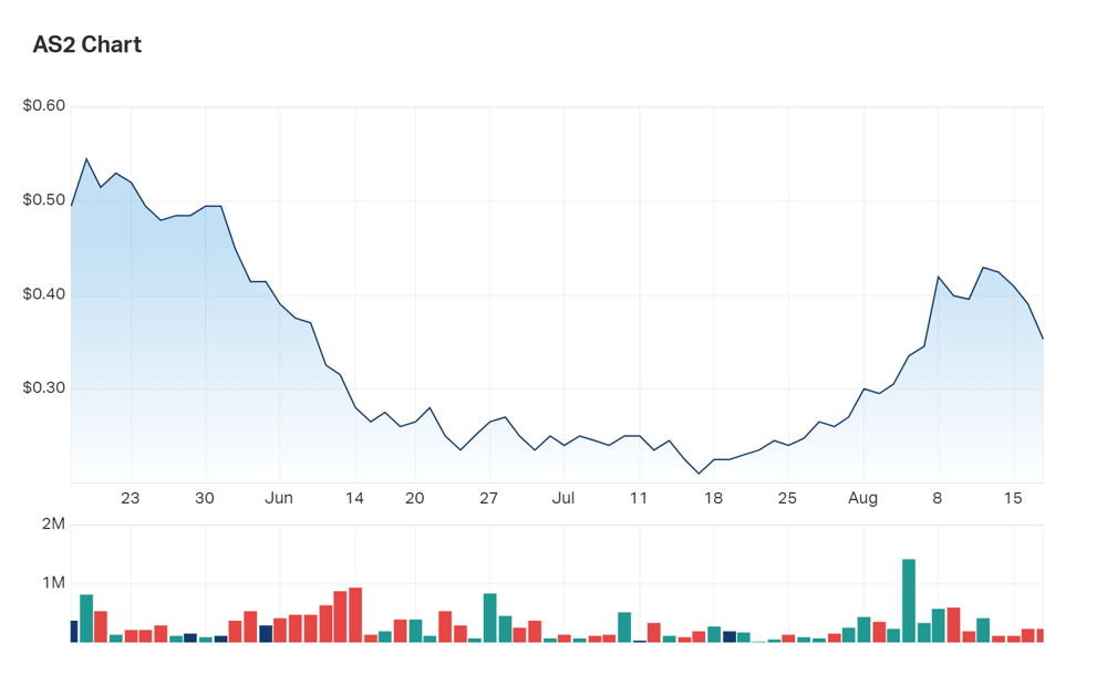 The shape of Askari's three month charts 