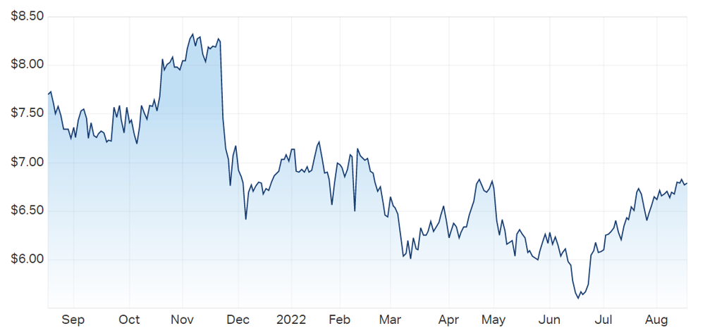 Bapcor price chart
