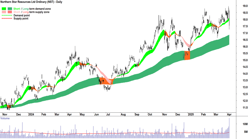 Northern Star Resources (ASX-NST) daily chart 7 April 2025